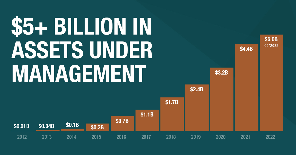 We are pleased to announce that we have surpassed more than $5 billion in assets under management. 

Learn about this milestone: bit.ly/ERNews-5BILLION

#AssetManagement #Investing #NetLease