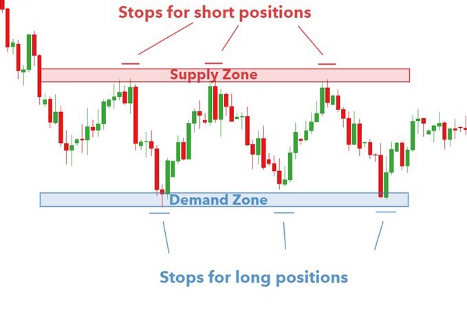 Main Types of Supply and Demand Zones The Easiest way to Find them and ...