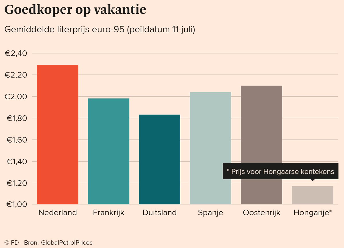 Mocht je in de buurt van Oostenrijk bivakeren dan loont het om even iets verder te rijden voor de euro-95. Tot wel 590 km om precies te zijn! Let niet op restrictie Hongaarse kentekens; in strijd met de regels voor de Europese markt.😉 #Benzine  #vakantie