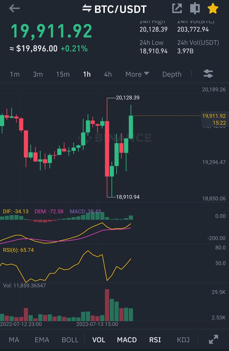 bats_crypto1's tweet photo. CPI 9.1% 💦 Market dumped. Now it seems trend is reversing as DXY is dropping it could be because of Inflation is peaked. As volume is low a retest to 17700-18500 expected. But if we broke 20200 with a good volume we might bottomed out and head towards upward CME #Bitcoin #btc https://t.co/0T7Ohz2FKV