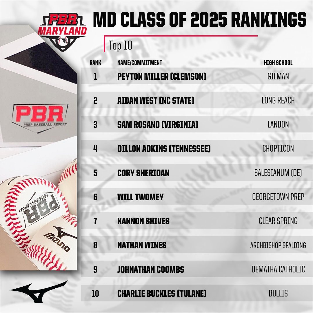 PrepBaseballMD's tweet photo. 🚨 Updated MD Class of 2025 Ranks 🚨

💥 Full 7️⃣5️⃣

We expand our ‘25 ranks as we see a ton of movement in the Top 10

Full Release 👇

https://t.co/RuLRS57Myn https://t.co/OieMLvyskM