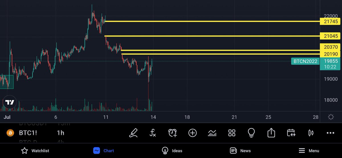bats_crypto1's tweet photo. #CMEGap Local CME gaps we might see a relief rally as stocks are improving and BTC having a bounce #BTC #inflation #Bitcoin #CryptocurrencyNews https://t.co/cf8oBqZm2j
