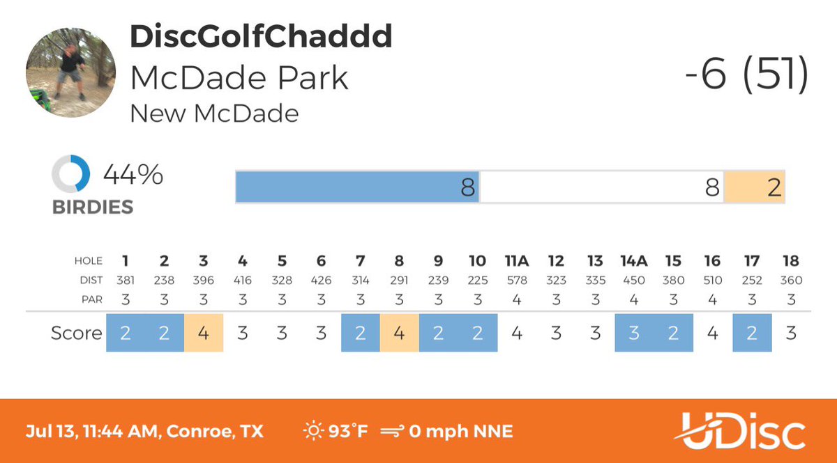 LoneStarChad's tweet photo. Today was a good day at my home course! My putts felt really good and I even had a throw in on 15 from about 145ft out!! 🥏⛓ #discgolf #gothrow #lonestardisc #discraft #bangchains #chainsforbrains https://t.co/hkSUgVJ6ve