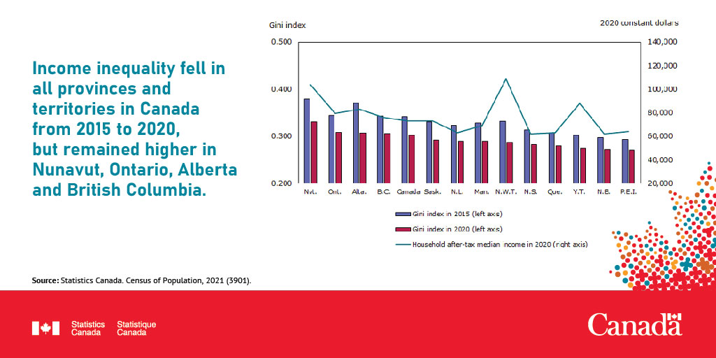 Income Inequality In Canada