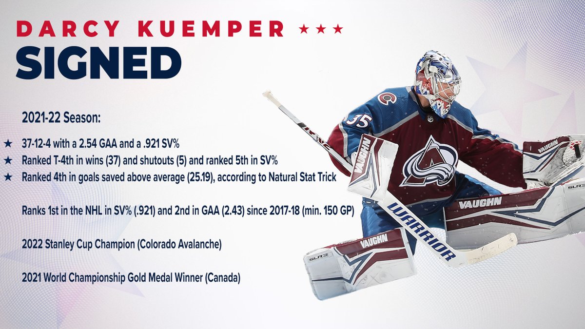 CapitalsPR's tweet photo. The Capitals have signed goaltender Darcy Kuemper to a five-year, $26.25 million contract. Kuemper, who helped the Colorado Avalanche capture the 2022 Stanley Cup, ranks first in the NHL in save percentage (.921) and second in GAA (2.43) since 2017-18 (min. 150 GP). https://t.co/GeVGOQdv5R