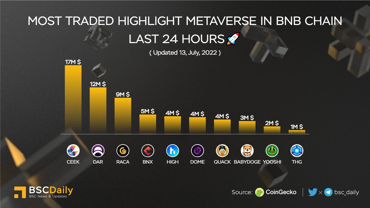 MOST TRADED HIGHLIGHT METAVERSE IN #BNBCHAIN LAST 24 HOURS🚀
🥇 $CEEK 
#Ceek #Metaverse