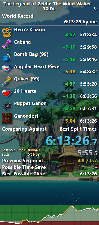 new 100% WR! this run actually had 3 failed superswims, a couple other bad sections, and 2 mins lost to auction, so there is still plenty of timesave left. but I felt like I played extremely well for the most part!