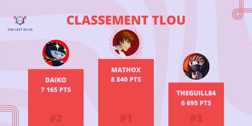 Le top 3 de cette première édition aura pas mal bougé (bon peut-être pas la première place) ! 🏆

Un grand GG aux participants #TLOUMC ! 👏
