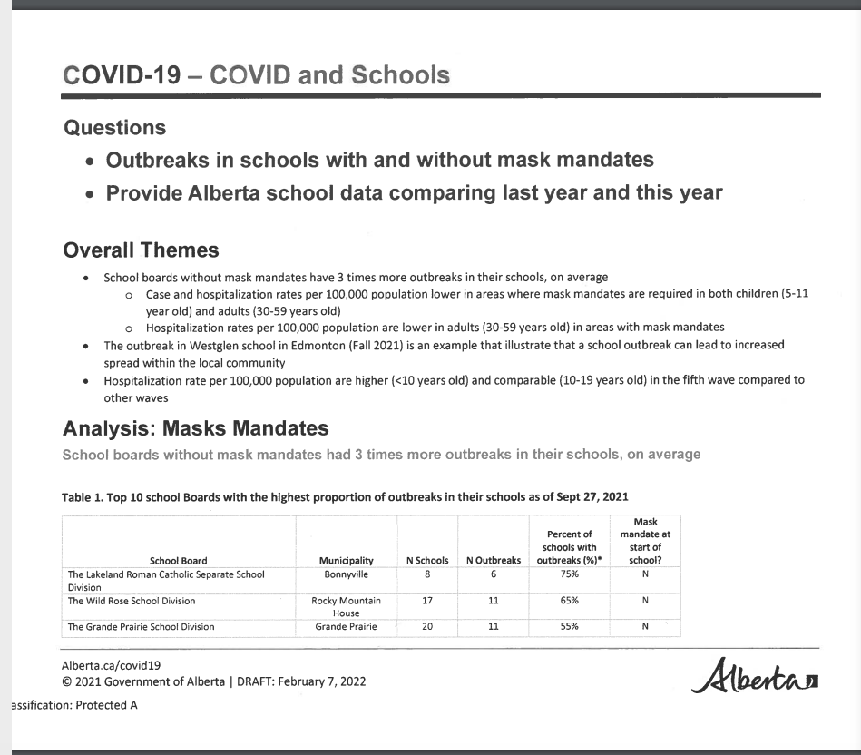 This is damning. By removing prov mask mandates last yr, Alberta set up an internal experiment between schools boards. The province's own analyses found: 'School boards without mask mandates have 3 times more outbreaks in their schools, on average.' (Feb. 7/22) #ABEd