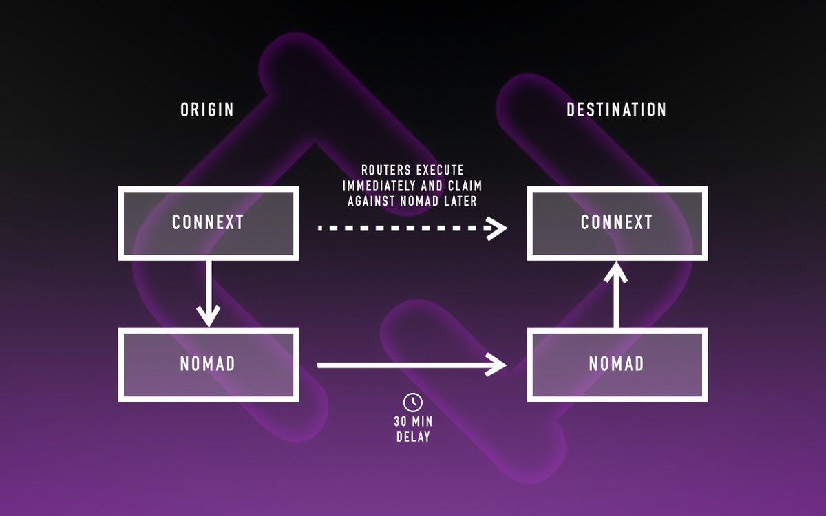 Connext Routers

#Connext    
#bridgewithconnext  
#connextingchains  
#trustless 
#trustminimized 
#connextbridge 
#nxtpetc
#CryptocurrencyNews        
  
<a href="/ConnextNetwork/">Connext</a>