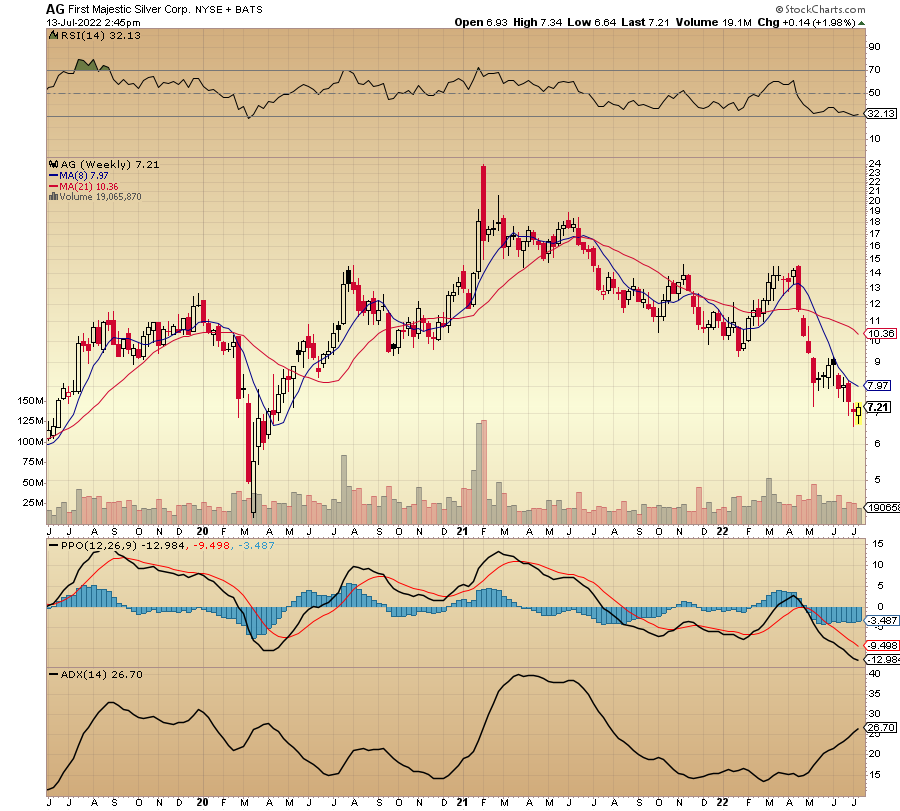 dantheholy's tweet photo. $AG 7.21 let's "do it again" w/ @equanimitus 

LONG:

-Beautiful long term line of symmetry
-Pincher inbound
-Silver kisses line of symmetry
-Oversold all time frames

remarks: %Risk to %Reward

Using that long term trend as floor https://t.co/zLKE8TmO4y