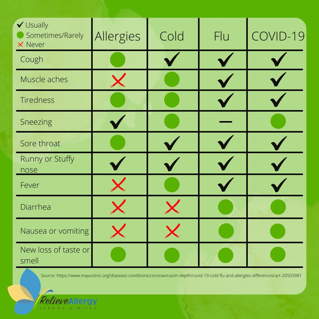 Is it COVID, allergies, a cold, or the flu? 🤧 Click through to compare your symptoms. 🤔

When in doubt, always contact your provider. 💛

#FoodAllergies #Asthma #Hives #FoodAllergy #Allergy #AllergySeason #AllergySolutions #ScottsdaleAZ #Scottsdale #AllergySolution #Allergies