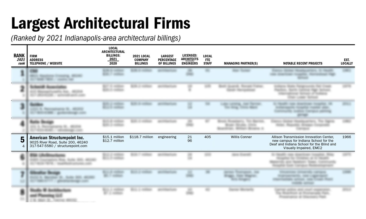 AmericanStrpnt's tweet image. American Structurepoint has ranked fifth on the @IBJnews’s list of 2021 Largest Architectural Firms. Our Architecture + Interiors Group positively shapes lives while enhancing the built environment. Congratulations to our exceptional team!