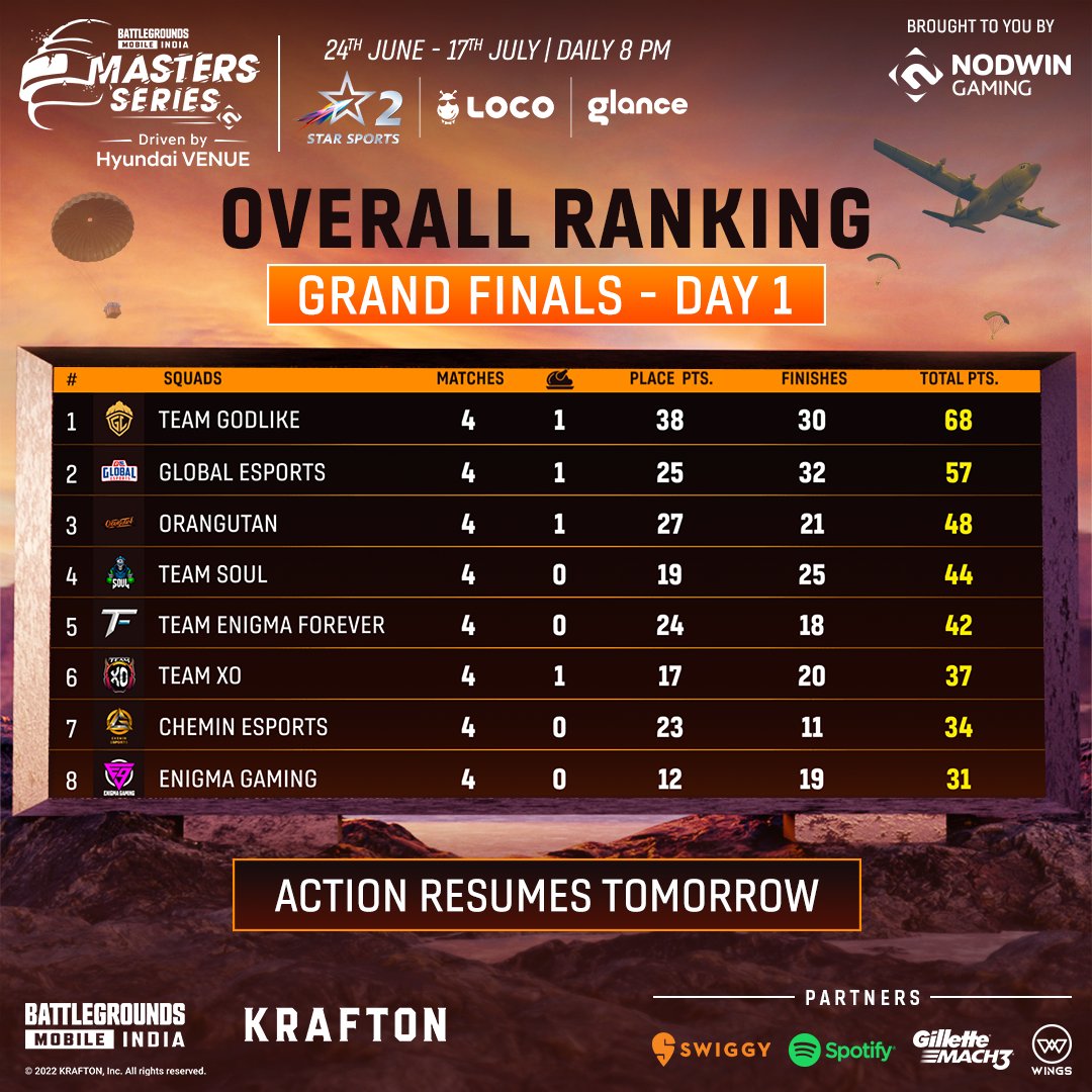 NODWIN Gaming on Twitter "Intense start to Grand Finals with Team
