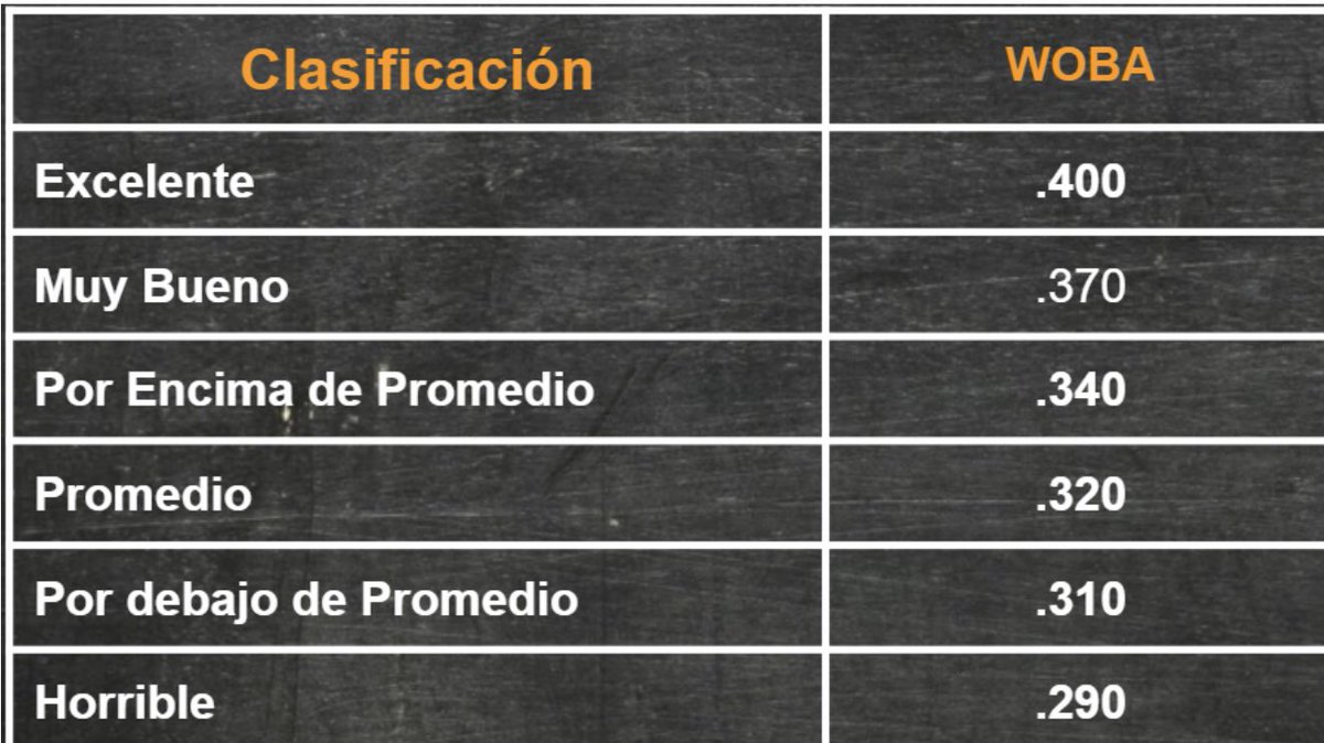 44Jesteller's tweet photo. ⚾️✅✅📖✅✅ Jugador A Cal Raleigh. 199 AVG / 309 wOBA / Doble digito en wRC+ / 1,6 en WAR.
Jugador B  287 AVG/ 296 wOBA “Horrible”/ 96 wRC+ “ Super Horrible”/ La Resta en WAR -0,5.
Bate Lento.
Y hay Retrasados Mentales que hablan de “ Average”. 
Abortos https://t.co/l4H56dDXkR