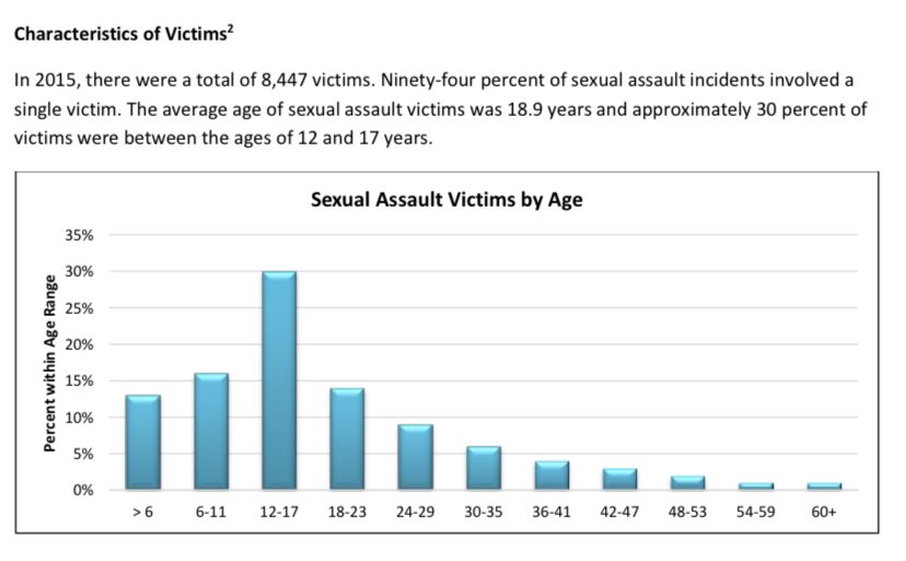 30% of Ohio rape victims are children aged 12-17

~16% are children 6-11

~13% are children under 6

#YostIsUnfitForOffice 

ocjs.ohio.gov/links/ocjs_Sex…
