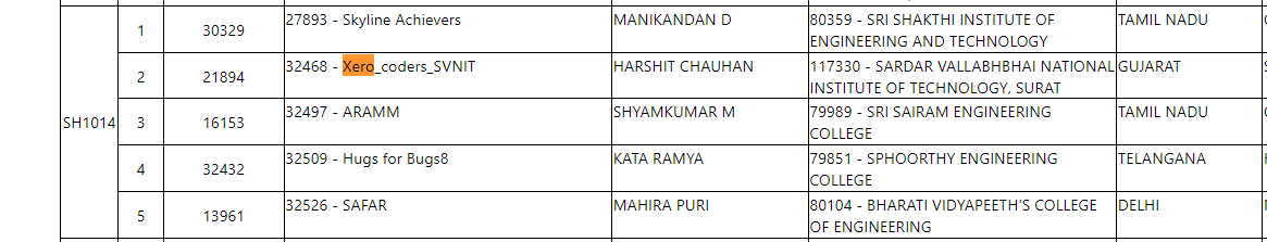 Harshit424's tweet photo. Waited for more than two months and finally got the result. My team got selected for Smart India Hackathon -2022 grand finale. 🎉🥳

Way to go @tensor_boy  @tweetsbyhp77  @AvniAgrawal1802  @AgentAce11 @Priyanshi2810
 
Humare Mentor 
@VarshneySourabh 
 🙌✨ https://t.co/jku1NPeVWN