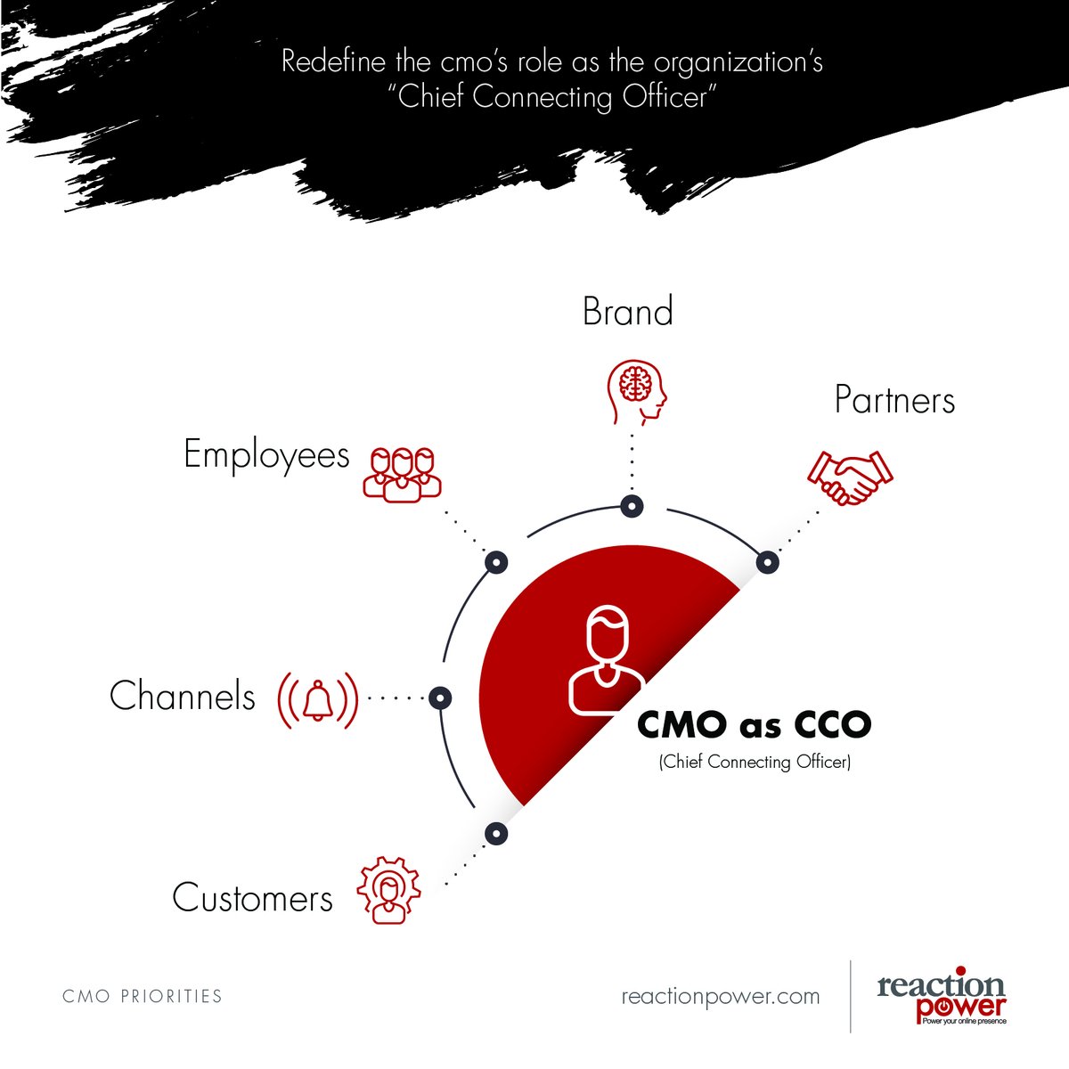 Reactionpower's tweet photo. #CMO role has transitioned to Chief Connecting Officer. 

That's the way to reassert your marketing role as the digital orchestrator to avoid loss of influence.

Book a strategy session to help you navigate and redefine your role as a CCO. https://t.co/DkvGlEJ6b8

 #Marketing https://t.co/mETwjMjgq0