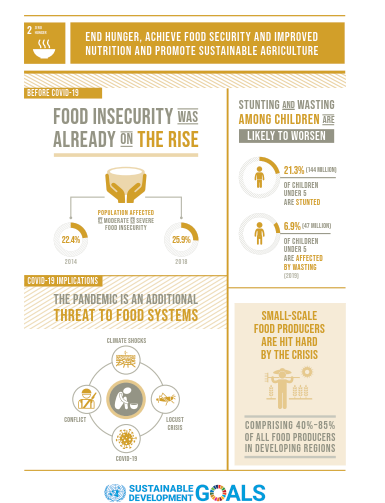 EA_Atom's tweet photo. GOAL 2: ZERO HUNGER 
WHY IT MATTERS
Extreme hunger and malnutrition remains a barrier to sustainable development and creates a trap from which people cannot easily escape. Hunger and malnutrition mean less productive individuals. https://t.co/WAxWaSXrG2