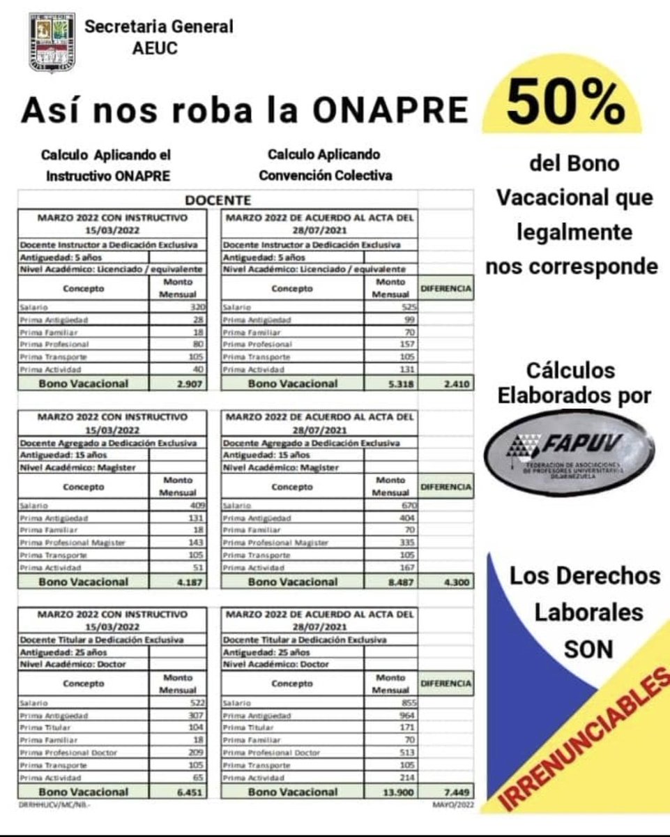 INSTRUCTIVO ONAPRE: Envían tablas comparativas de cálculos del bono vacacional para profesores universitarios SIN ONAPRE... y CON ONAPRE... esto demuestra la violación d la CRBV arts. 89 y 91 respecto a la progresividad, intangibilidad e irrenunciabilidad d derechos laborales.