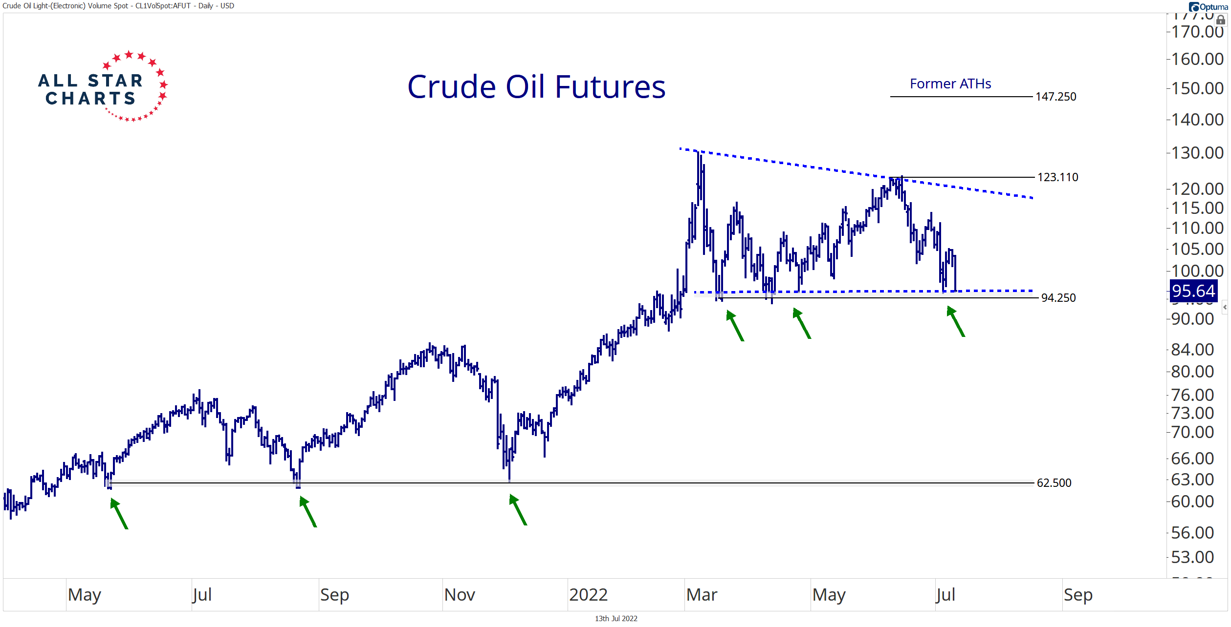 Ian Culley on Twitter "Crude oil challenges the lower boundary of its