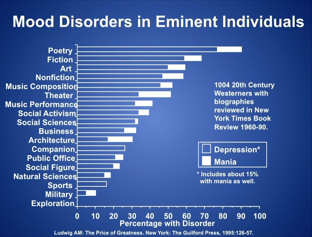 hubermanlab's tweet image. The links between depression and bipolar depression and creativity may be correlation based but are nonetheless very interesting. #science