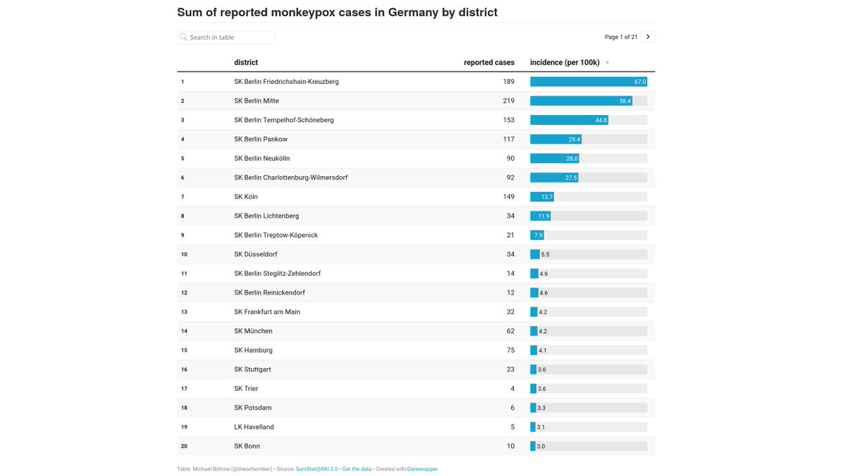 #Affenpocken-Dashboard für Deutschland:
👉 micb25.github.io/RKI_Monkeypox/

➡️ Fallzahlen nach Kreis und Bundesland
➡️ Zeitreihen
➡️ Altersverteilung
#Monkeypox #RKI #PublicHealth #RiskManagement #RiskCommunication #OpenData #Visualization