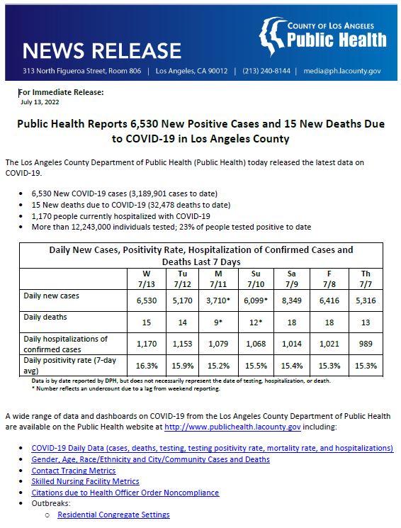 LA Public Health on Twitter "Public Health Reports 6,530 New Positive