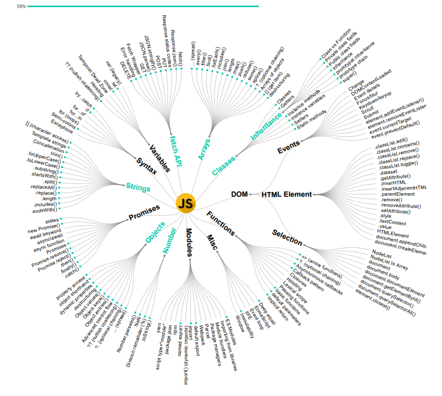 M17Tavo's tweet photo. Many coding sessions later, here is my updated "knowledge" map of all the topics I have studied. If you take a look back at my first map you can see how far I've come and it's still only just begun. Always keep learning and take it day by day 😃
#coding #learntocode #Positive https://t.co/U5xpKggw6X