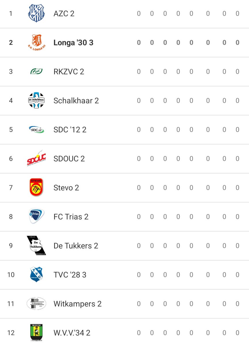 Een paar wijzigingen in de competitie indeling; Voorwaarts Twello 2 verplaatst naar andere 1e klasse en <a href="/tvc28/">𝗧𝗩𝗖 '𝟮𝟴</a> 3 + <a href="/sdouc/">sdouc</a> 2 zijn toegevoegd.