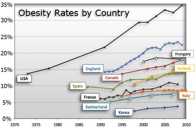 people love to post left graph (cost of healthcare vs. life expectancy) as if it proves america needs socialized healthcare. but, no offense, unless it comes with diet and exercise enforced by law it's not gonna help. we fat as hell.