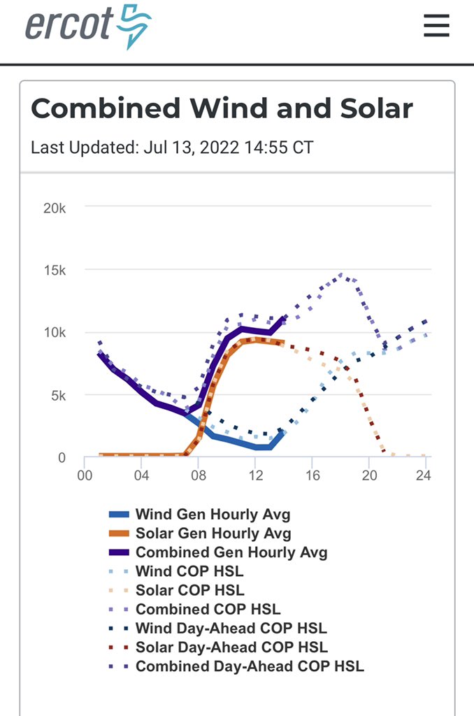 jmkengineering's tweet photo. @galmquist1 @ERCOT_ISO @PUCTX Look at that, the evil wind is picking up. 

Just like was predicted. https://t.co/jUxfbsb1km