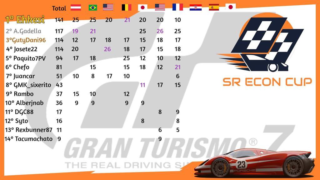 SREcondCup's tweet photo. El líder pierde ventaja con sus perseguidores mientras que el gran salto en la tabla lo da Sixertito! @Winchi_76 se pone segundo y aprieta el mundial! #GranTurismo7  #Simracing #eSport #mundial2022 https://t.co/61DR4WBAoT