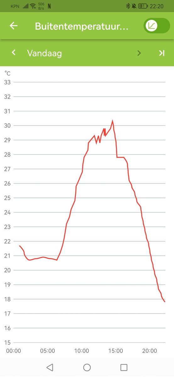 In 6 uur naar van 21 naar 30 graden. En in 6 uur van 30 naar 21 graden. Buitenlucht. Nature's power. Geregistreerd met een buitensensor op een Orcon WtW.