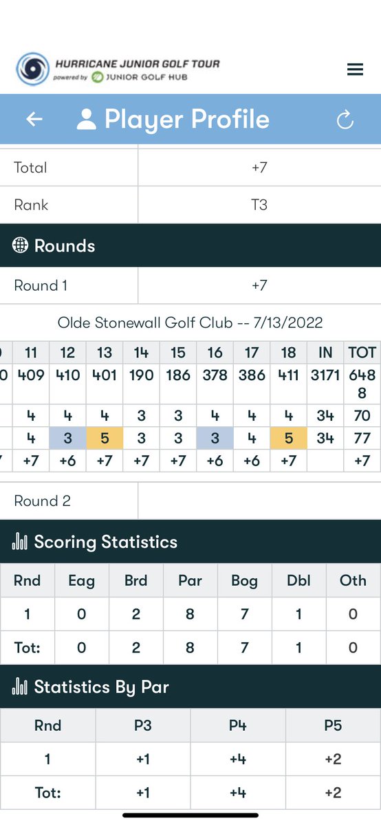 Finished day 1 at Old Stonewall shooting a 77, after a slow start with the flat stick. Made 2 birdies on the back to shoot an even par 34. Tied for 3rd going into day 2. <a href="/ElmhurstU_mgolf/">Elmhurst University Men's Golf</a> <a href="/ACBulldogGolf/">Adrian College Golf</a> <a href="/JCUMGolf/">JCU Men's Golf</a> <a href="/EMU_Golf/">Eastern Michigan Men's Golf</a> <a href="/TUDragonsGolf/">Tiffin University Men’s Golf</a> <a href="/MiamiOH_Golf/">Miami Golf</a> <a href="/RiceGolf/">ricegolf</a> <a href="/DenisonGolf/">Denison Golf</a>