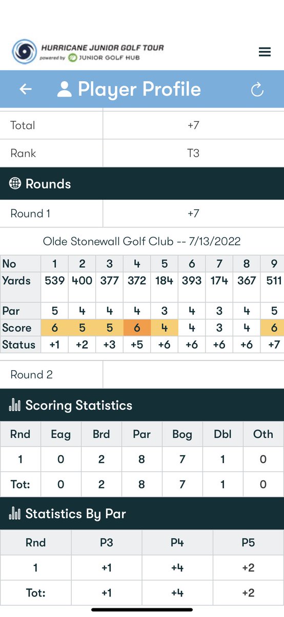 bsapolsky2024's tweet photo. Finished day 1 at Old Stonewall shooting a 77, after a slow start with the flat stick. Made 2 birdies on the back to shoot an even par 34. Tied for 3rd going into day 2. @ElmhurstU_mgolf @ACBulldogGolf @JCUMGolf @EMU_Golf @TUDragonsGolf @MiamiOH_Golf @RiceGolf @DenisonGolf https://t.co/1qqQBiHBHN