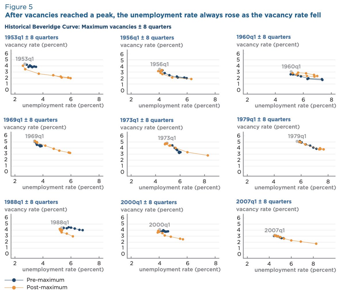 LHSummers's tweet image. Some Fed officials have argued that slowing inflation can be achieved by reducing job vacancies w/o increases in unemployment. We show that this runs against both theory and the historical evidence. Bringing vacancies down in a meaningful way always requires rises in unemployment