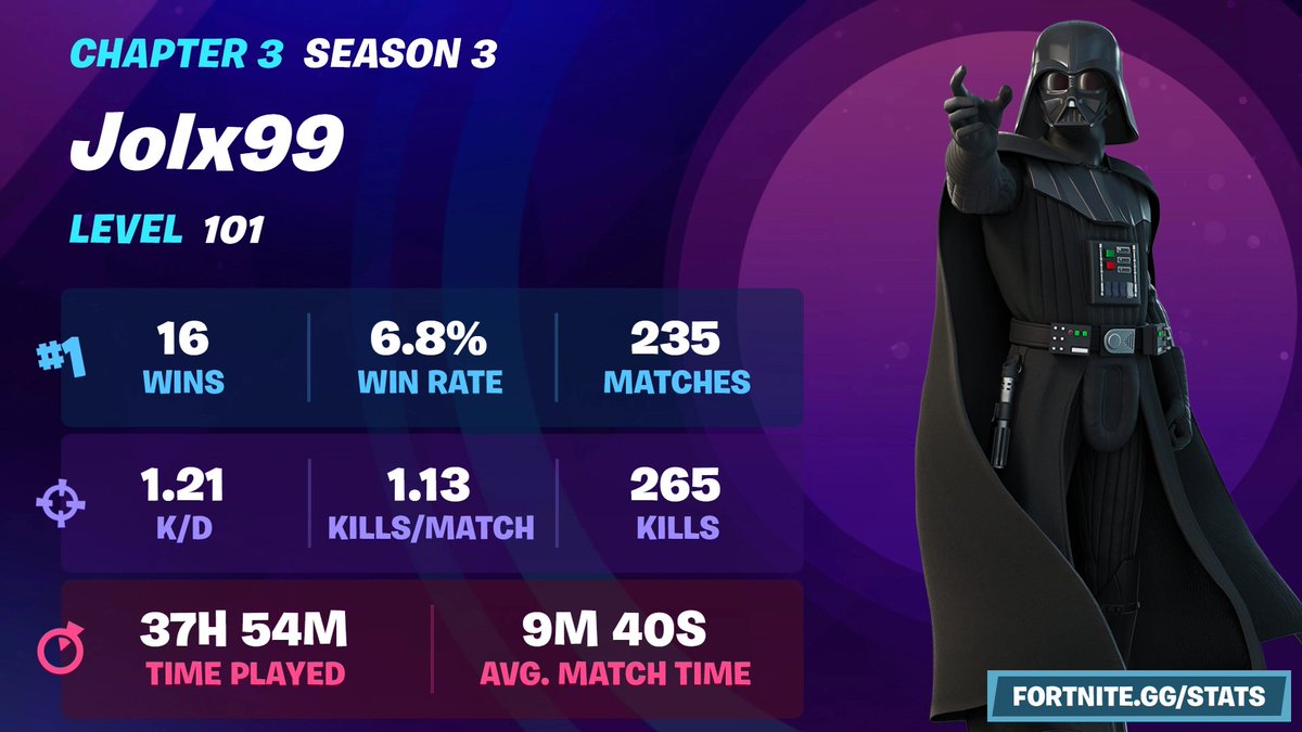 2da semana de Julio y ya estoy en nivel 101.
Con 7 coronas de la victoria y 16 partidas ganadas no esta tan mal como para mi que soy #manco #fortnite