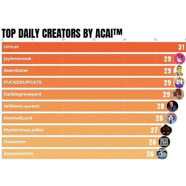 YouGonnaLuv's tweet photo. I love finding myself on #DESOs Daily #Creator List. On there a lot lately. LFG!
#socialmediamarketing #nftartist #internetcomputer #defi #crypto #leadership https://t.co/h3S2s5OlEH