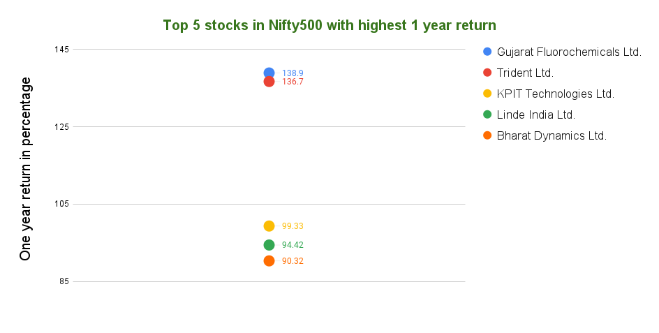 FinDataInsights's tweet image. Top 5 stocks in Nifty500 who gave highest return in last one year:

Gujarat Fluorochemicals Ltd:  138.9%
Trident Ltd:  136.7%
KPIT Technologies Ltd:  99.33%
Linde India Ltd:  94.42%
Bharat Dynamics Ltd:  90.32%

#investing #nifty #StockMarket