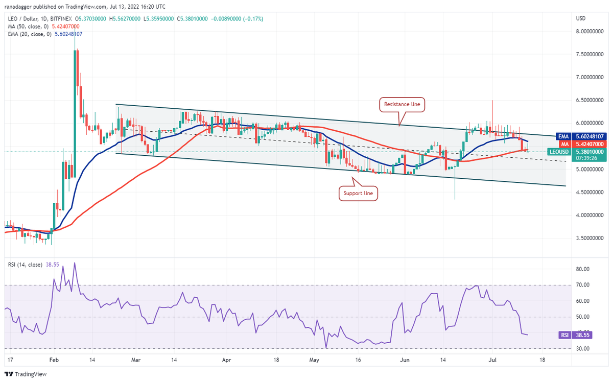 Kevin__Raymond's tweet photo. #LEOUSD
The repeated failure of the buyers to sustain UNUS SED LEO (#LEO) above $6 suggests a lack of demand at higher levels. That may have attracted selling from the aggressive bears. https://t.co/lC2OfPk0RE