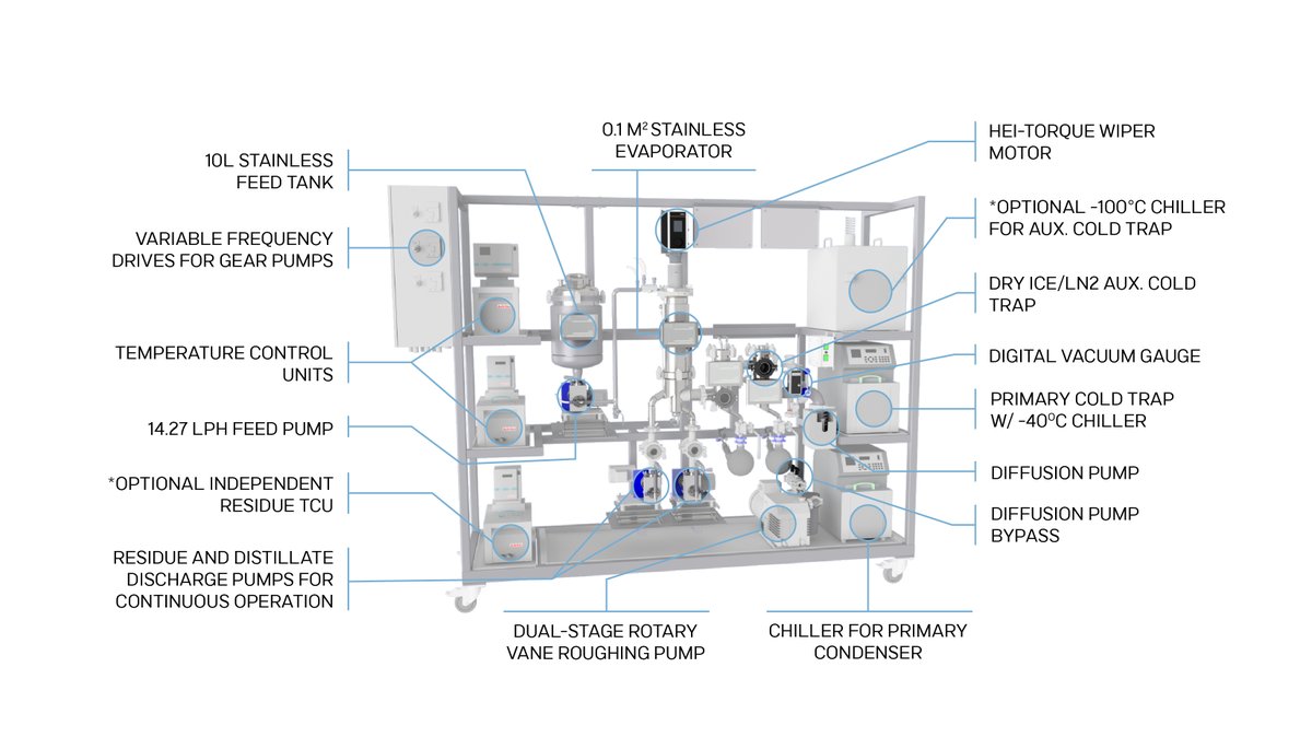 Check out the components that make up the VKS 95, the highest quality mid-sized wiped-film model on the market.

#cannabisprocessing #processing #laboratory #cbd #thc #cannabiscommunity #distillation #cannabisdistillation #rootsciences