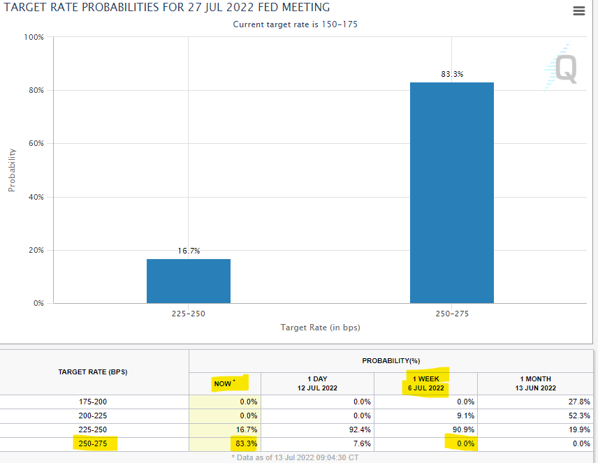 The market is now pricing in an 83% probability of a 100 bps hike at the FOMC meeting in 2 weeks, up from 0% a week ago.

When was the last time the Fed hiked rates by 100 bps in a single meeting? 1981.

When was the last time inflation was above 9% in the US? 1981.
