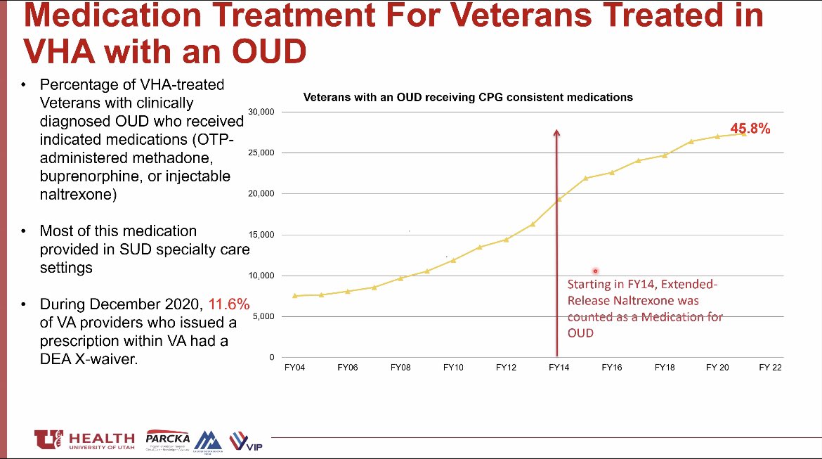 8/the rise in access to medication treatment for opioid use disorder within the Veterans Administration is substantially greater than in private sector or any other public insurer - Dr <a href="/AJ_Gordon/">Adam J. Gordon 🇺🇦🇺🇦🇺🇦</a> played a big role in this /fin