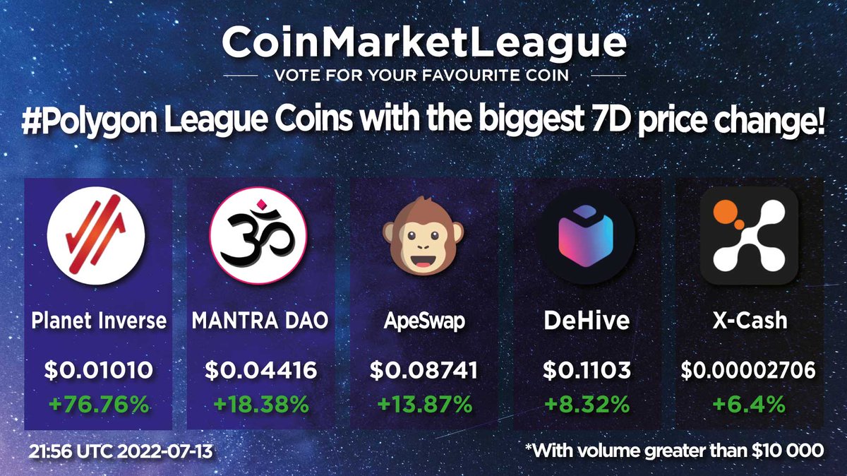 #Polygon League Coins with the biggest 7D price change 👏❤️

1. $XIV Planet Inverse <a href="/vaultkeepers/">PLANET INVERSE - Official Channel</a>
2. $OM MANTRA DAO <a href="/MANTRADAO/">MANTRADAO</a>
3. $BANANA ApeSwap <a href="/ape_swap/">ApeSwap (old handle)</a>
4. $DHV DeHive <a href="/dehive_finance/">DeHive</a>
5. $XCASH X-Cash <a href="/XCashCrypto/">X-Cash</a>