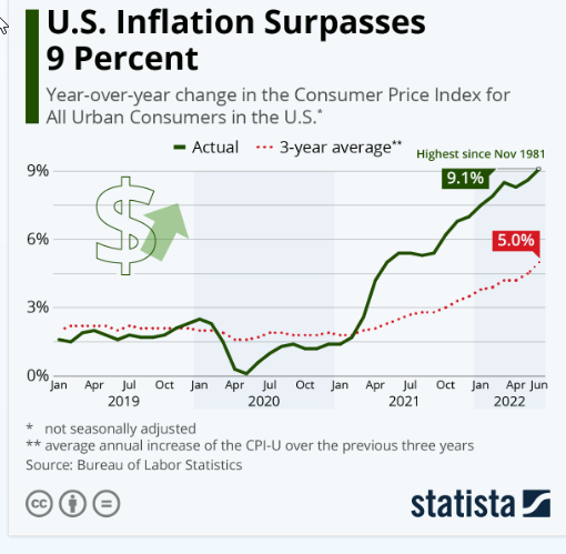SwitchEnergyUHD's tweet photo. US Inflation Surpasses 9 Percent
#URGENTE #inflation #Ukraine #covid  #climate 

https://t.co/xHXKkDF45G
#carfax #autodynamics #toyotasavemart350 https://t.co/up7JDtsxSB