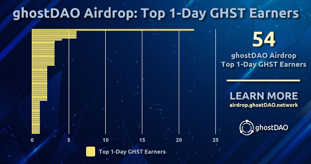 realGhostChain's tweet photo. Top 15 Ghosties who earned the most $GHST on Jul 12👻!

1. @Zafiro_500
2. @shitcoinmaxxxi
6. @HimannKlaus
7. @wyocrypto307
8. @linak892
9. @KitsuneGhost22
10. @adexmakai4211
11. @Akib79967707
12. @mdalnoor4

Full list here -> https://t.co/gnfvDdS3L7

#ghostDAO #ghostDAOairdrop https://t.co/IRzlBozEmR