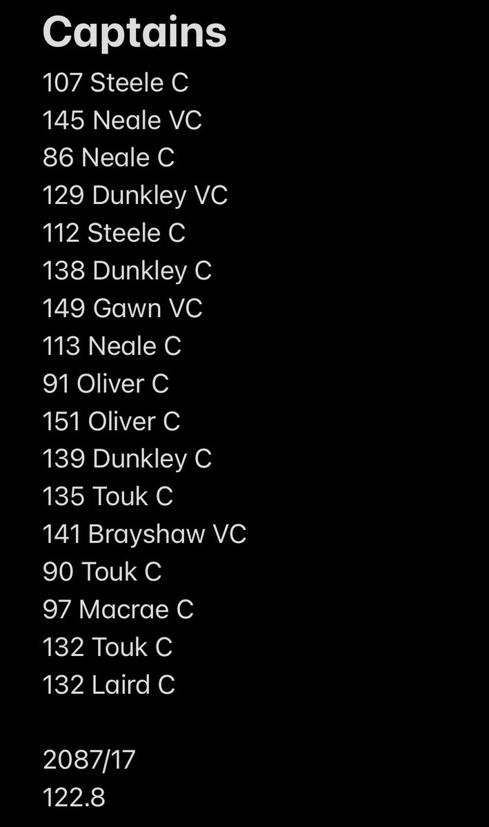 Ty__George's tweet photo. Interesting activity to track your captains and work out their average for the year. Anything over 120 considered good? @Lemon_DT @WarnieDT @CalvinDT @RoyDT @mattmottram @MoreirasMagic https://t.co/5eVV2QtzYO
