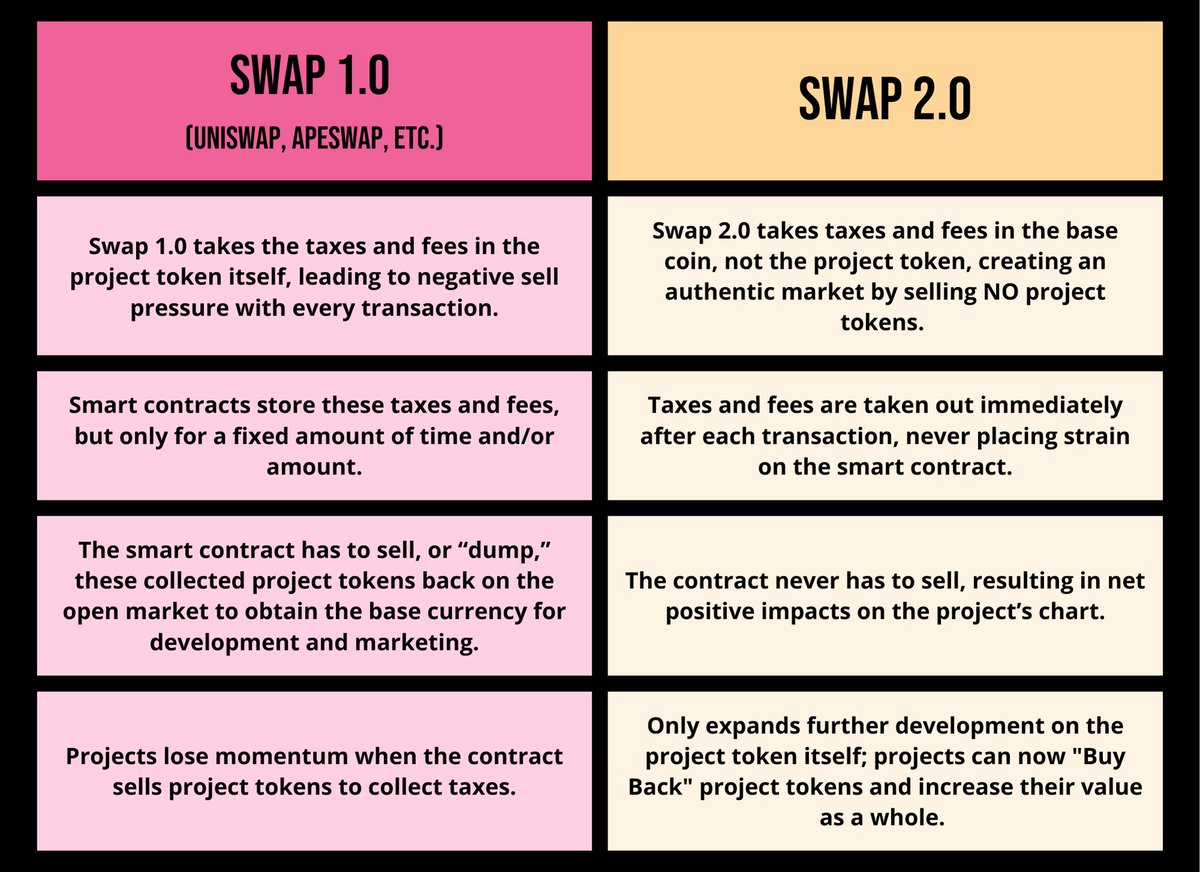 PyeProtocol's tweet photo. 📣 Do you know the difference between Swap 1.0 and Swap 2.0?
🚀 PYE is advancing the blockchain through Swap 2.0 technology.
👉 https://t.co/rRbey6w7DR
@PYECrypto #DeFi #Decentralized #dapp #BSC #Cryptocurrency https://t.co/wZaF4jMKOq
