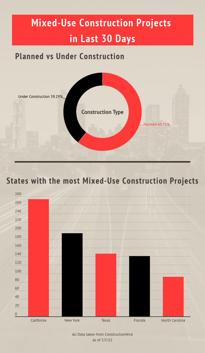 Here's a breakdown of mixed-use construction projects added/updated in ConstructionWire over the last 30 days. 
We also call out the top 5 states with the most mixed-use construction projects.